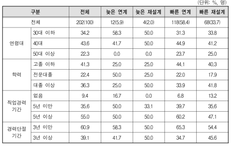 유형별 응답자 분포