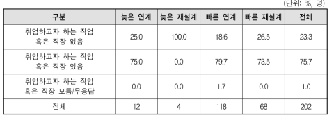 유형별 취업하고자 하는 직업 혹은 직장 유무