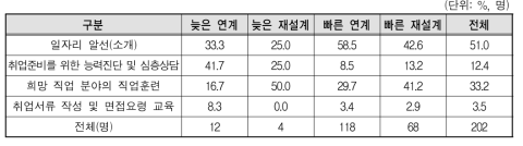 유형별 새일센터 서비스 욕구: 희망 직업에 취업하기 위해 가장 희망하는 센터 프로그램(1순위)