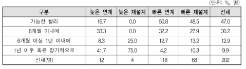 유형별 취업 예상시점