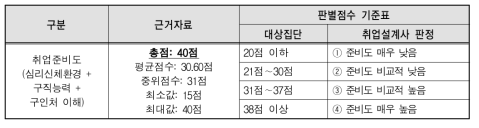 시범조사 결과에 따른 판별점수 기준표(배점 40점 기준)