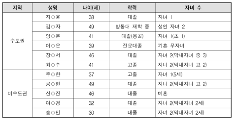 구직자 FGI 대상자 주요 인적사항