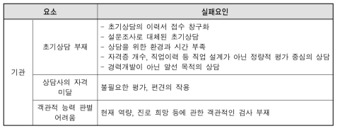 초기상담 실패요인-구직자 관점