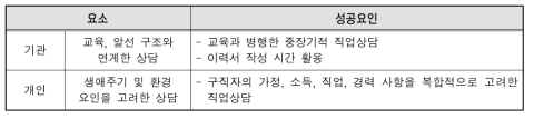 초기상담 성공요인-구직자 관점