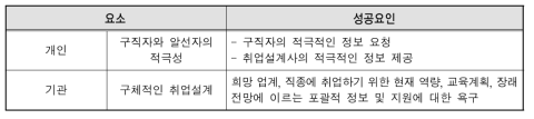 취업 알선 성공요인-구직자 관점