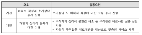 초기상담 성공요인-취업설계사 관점