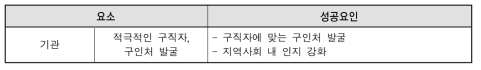 취업 알선 성공요인-취업설계사 관점