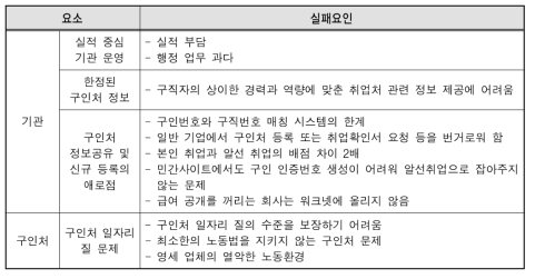 취업 알선 실패요인-취업설계사 관점