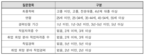 구직자 개인 직업역량 관련 질문의 구성