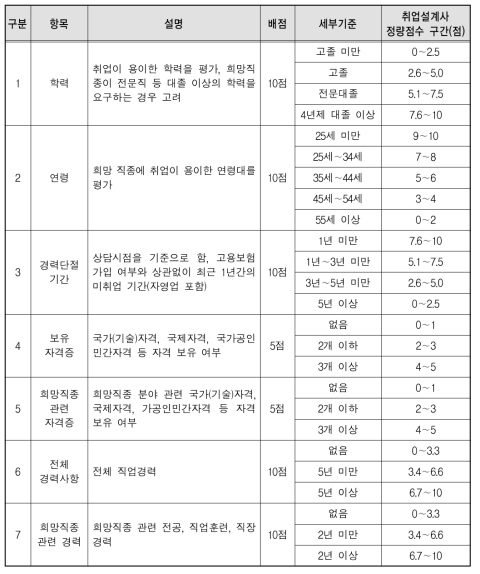 취업설계사 정량점수 기준별 부여구간(안)