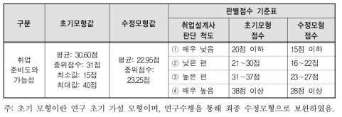 연구진 수정 모형 판별점수 기준표