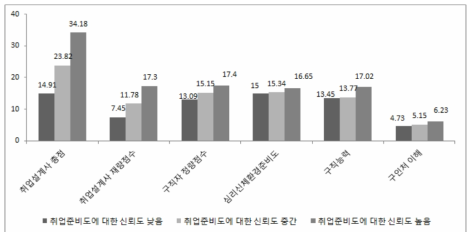 취업준비도에 대한 신뢰도 차이에 따른 점수표