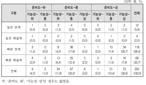 취업유형과 준비도 및 가능성 교차표