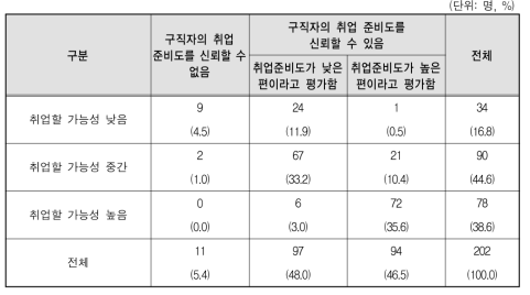 취업설계사가 판단한 구직자의 취업가능성과 취업준비도 교차표