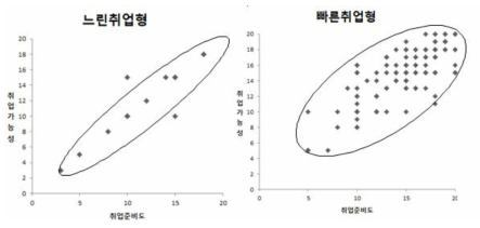 취업 시기별 취업가능성 및 준비도 산점도