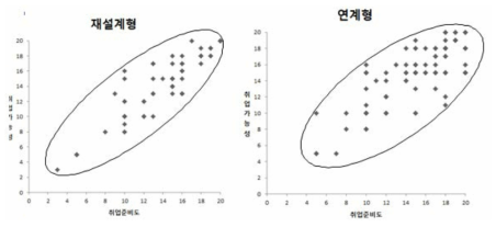 경력연계 여부별 취업가능성 및 준비도 산점도