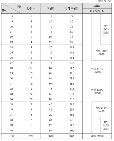 취업준비와 가능성의 점수대별 분포