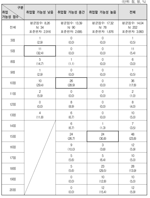 취업가능성 점수와 구직자의 취업가능성에 대한 신뢰도 교차표