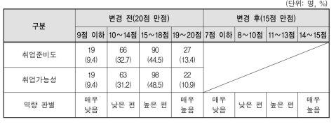 취업설계사 재량 점수표(변경 전, 후 비교)