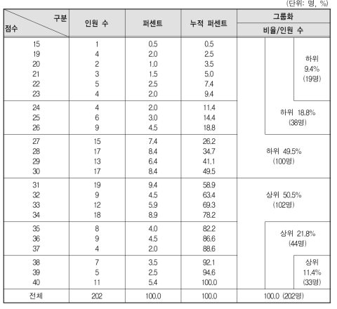 취업설계사 판별점수 합계 점수대별 분포