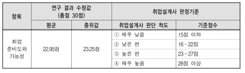 취업준비도와 가능성의 최종 판단점수 기준표