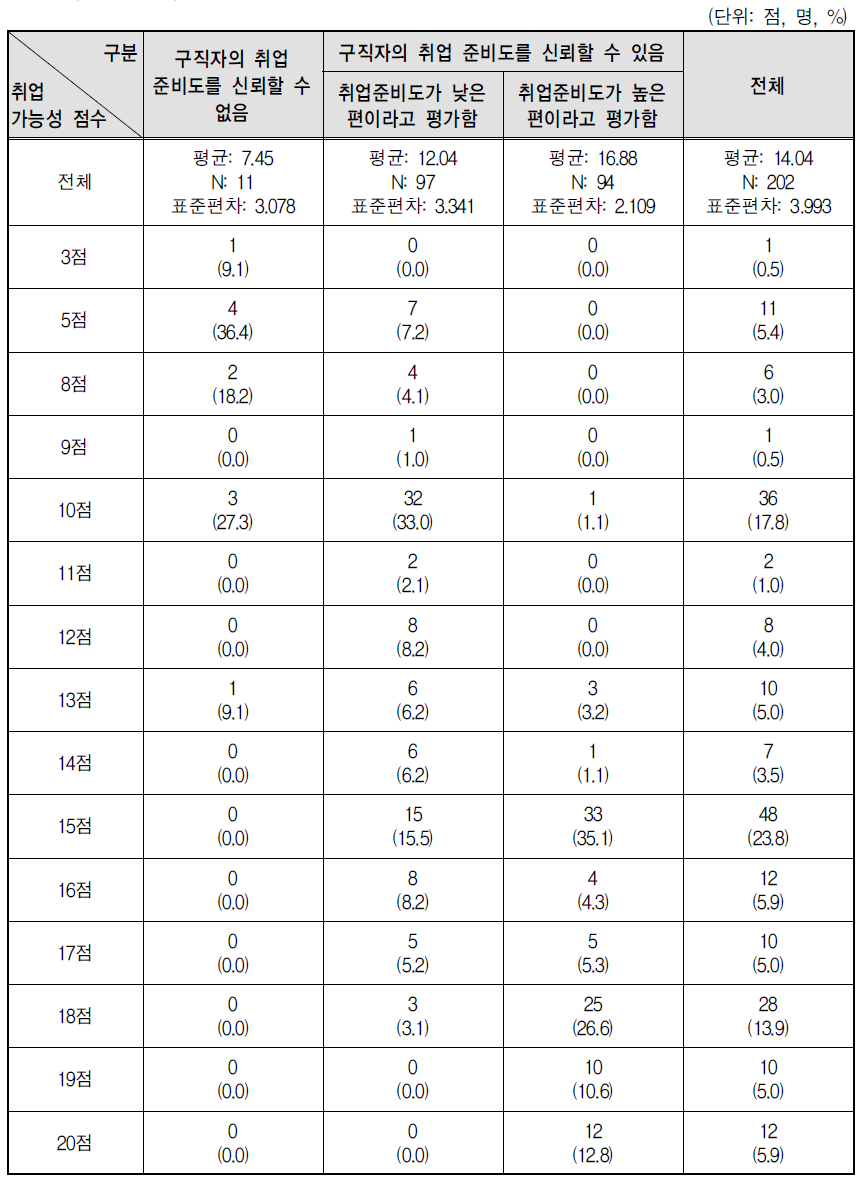 취업가능성 점수와 구직자의 취업준비도에 대한 신뢰도 교차표