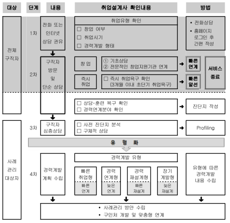 단계별 서비스 프로세스