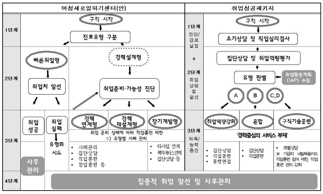 유형별 맞춤제공 서비스 프로세스 비교