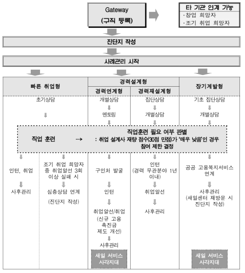 유형별 서비스 흐름도