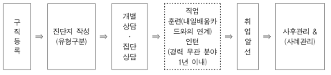 경력재설계형 서비스 흐름