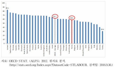 OECD 가입국 여성 고용률