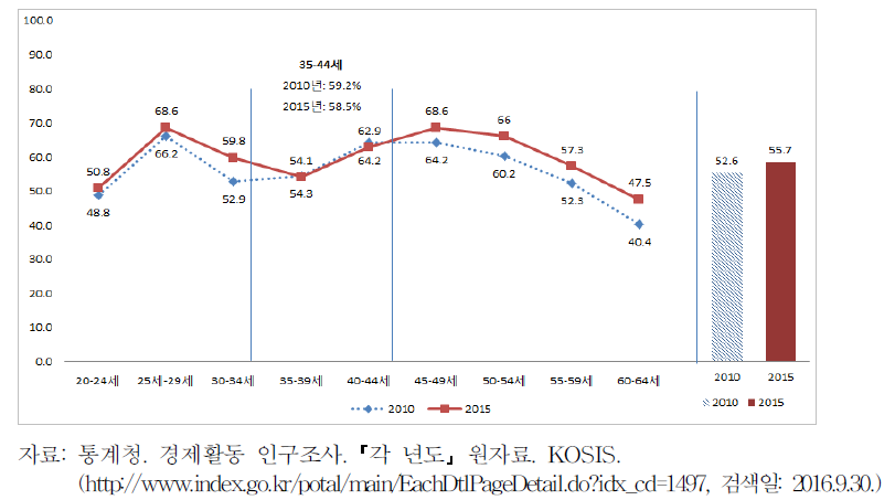 2010-2015 연도별 여성 고용률