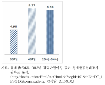 연령대별 경력단절 기간