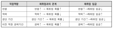 경력단절여성의 역량과 재취업과의 관계