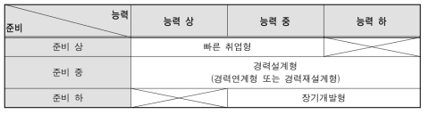 경력단절여성의 취업준비도와 역량에 따른 유형 구별(안)