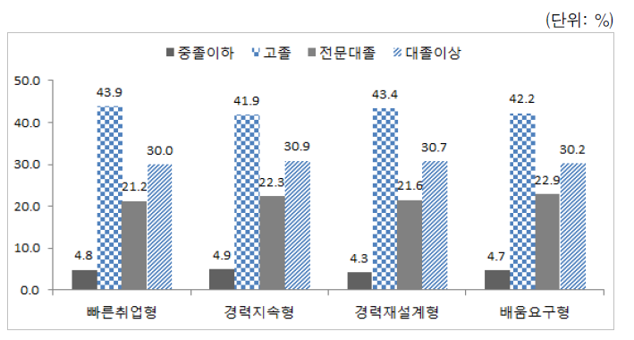 유형별 학력 비율