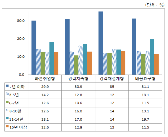 유형별 경력단절 기간