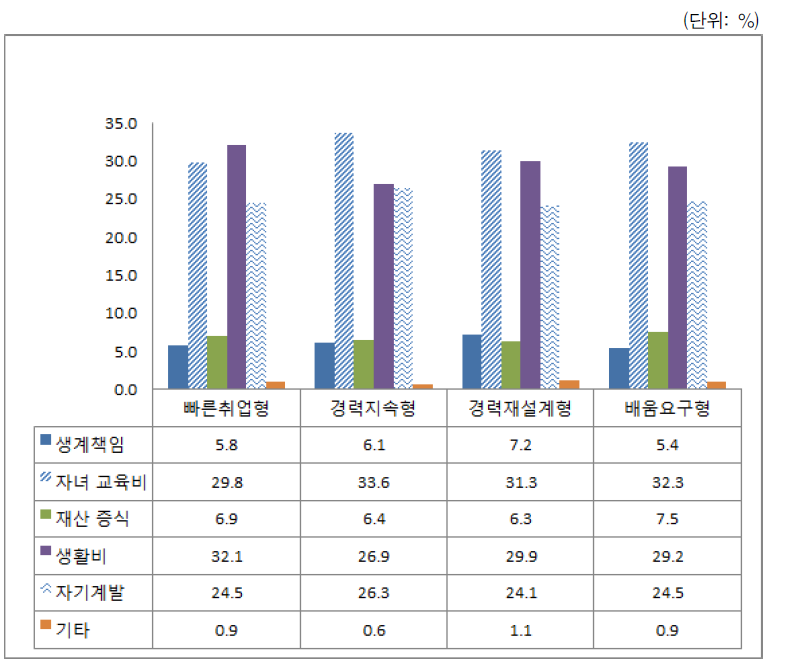 유형별 취업 동기