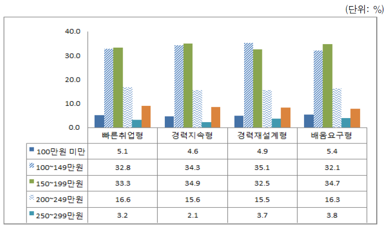 유형별 희망수입