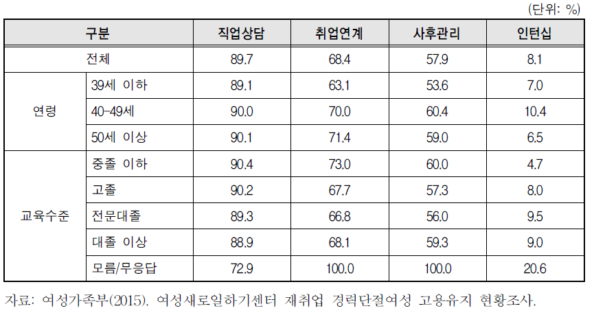 여성새로일하기센터 서비스 이용 경험 비율