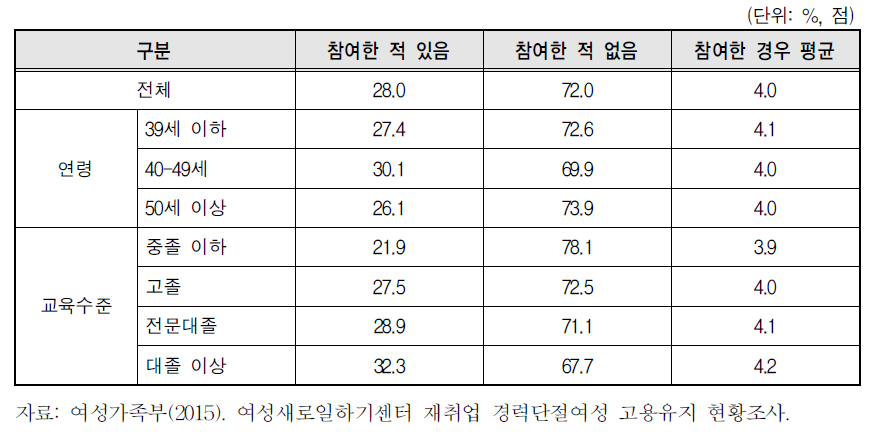 집단상담 프로그램 참여 여부 및 만족도