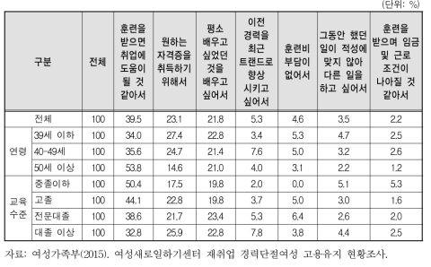 여성새로일하기센터 제공 직업훈련 선택 이유