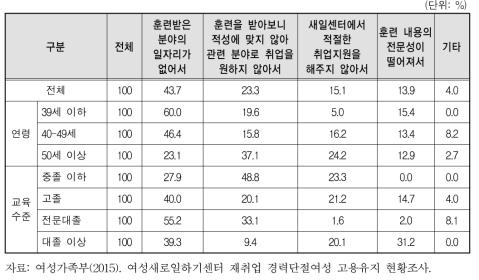 여성새로일하기센터 직업훈련이 취업에 도움 되지 않은 이유