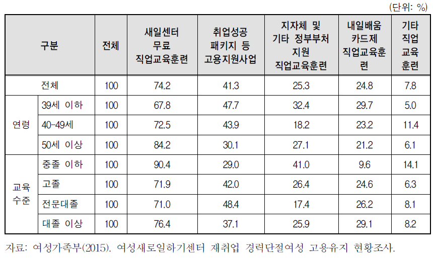 이용 원하는 훈련 지원 사업(중복응답)