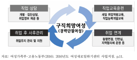 여성새로일하기센터 주요사업 내용