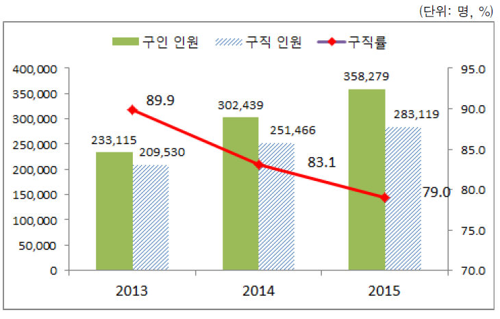 새일센터 연간 구인･구직 인원 및 구직률 추이