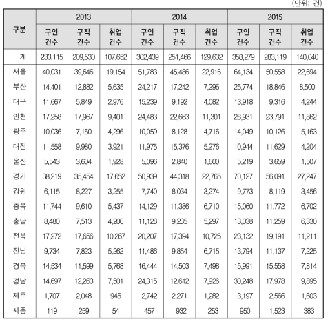 새일센터 시도별･연도별 실적