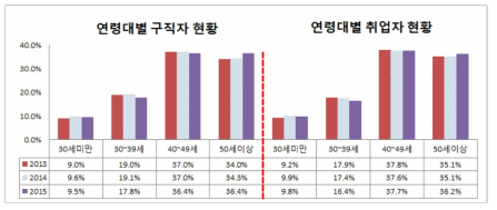 연령대별 구직자 및 취업자 현황