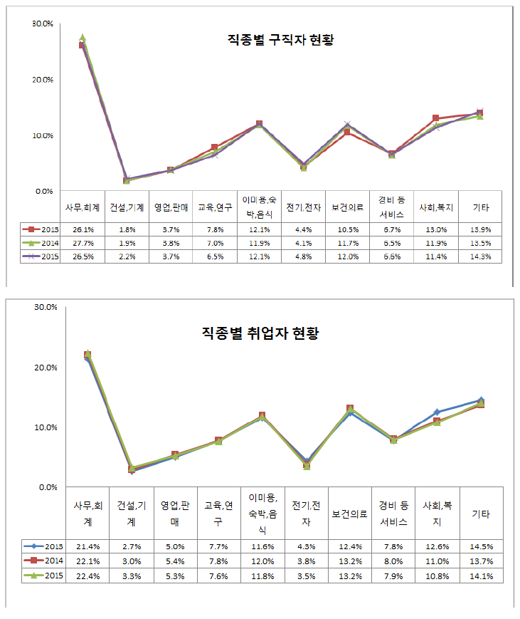 직종별 구직자･취업자 현황