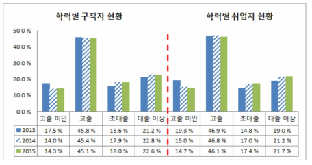 학력별 구직자 및 취업자 현황